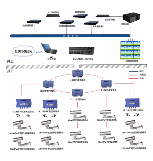礦用工業(yè)視頻監(jiān)控系統(tǒng)