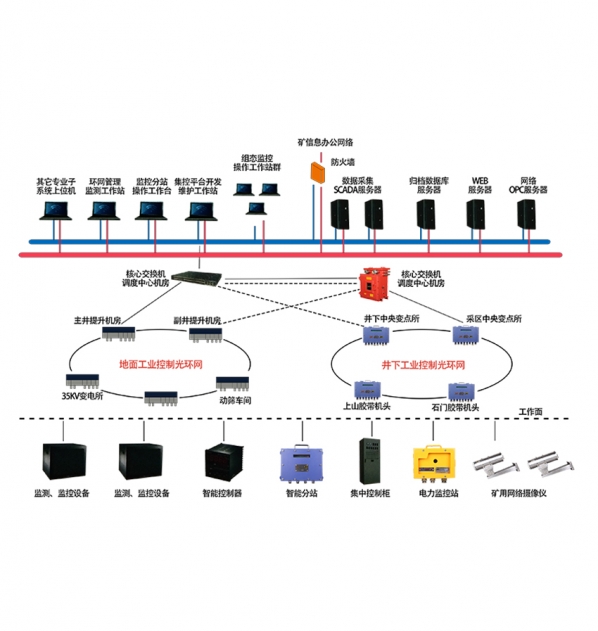 礦用工業(yè)環(huán)網系統(tǒng)